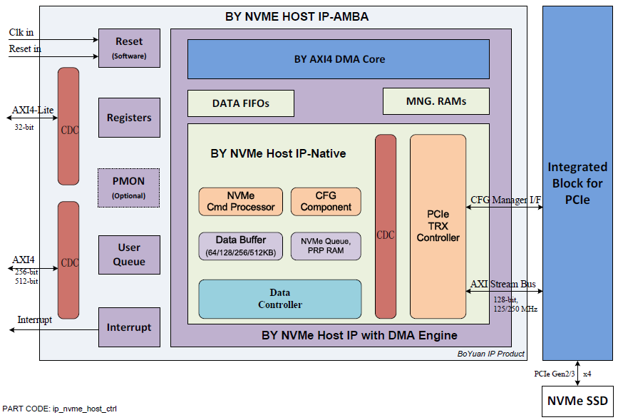 NVMe Host IP Core-AMBA Block Diagram