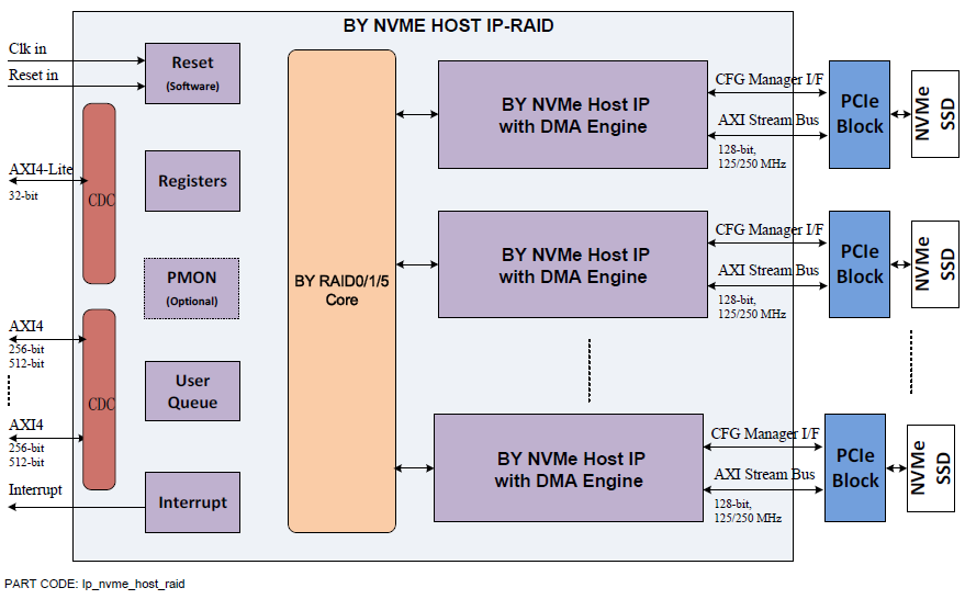 NVMe Host IP Core-AMBA Block Diagram