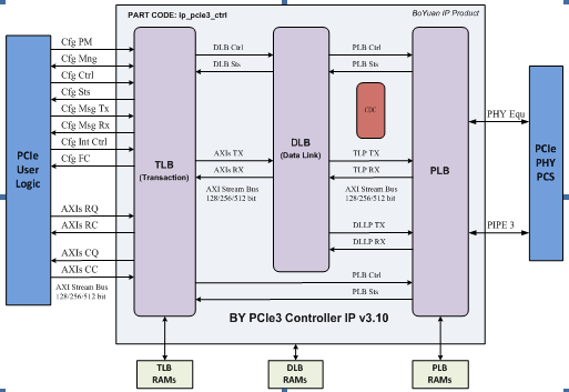 PCIe 3.0 Controller IP Core Block Diagram