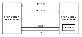 PCIe Controller IP Core Test Block Diagram