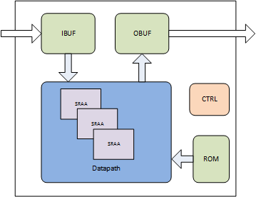 LDPC NAND Codec IP Core Encoder Block Diagram