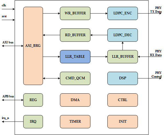 NFC with LDPC Codec Block Diagram