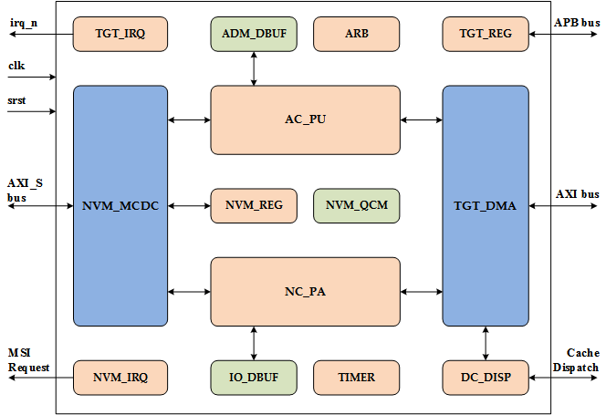 NVMe Target IP Core Block Diagram
