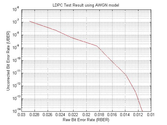 LDPC NAND Codec IP Core Encoder Block Diagram