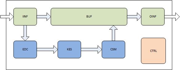 BCH HINOC20 Codec IP Core Decoder Block Diagram