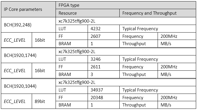 BCH HINOC2.0 Codec IP Core Decoder Implementation