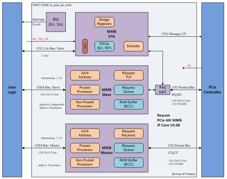 PCIe AXI MMB Block Diagram