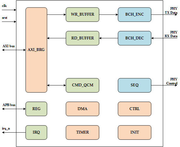 NFC with BCH Codec Block Diagram
