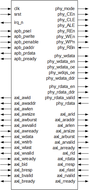 NAND Flash Controller with LDPC Codec IP Core Port Map