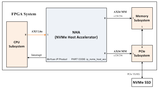 NVMe Host IP Core-AMBA Block Diagram