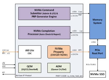 NVMe Host IP Core-AMBA Block Diagram